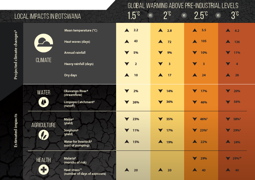 What global warming of 1.5Â°C. and higher means for Botswana.