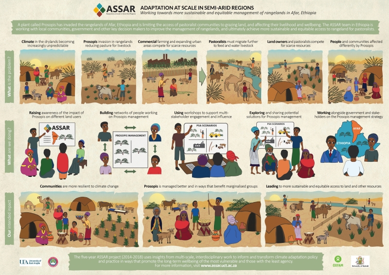 Ethiopia illustrated impact pathway