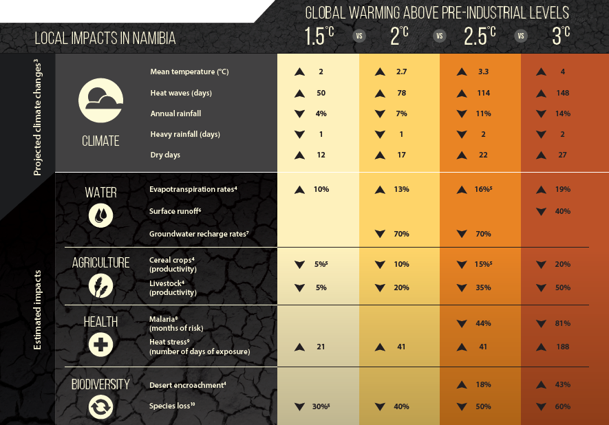 What global warming of 1.5Â°C. and higher means for Namibia.